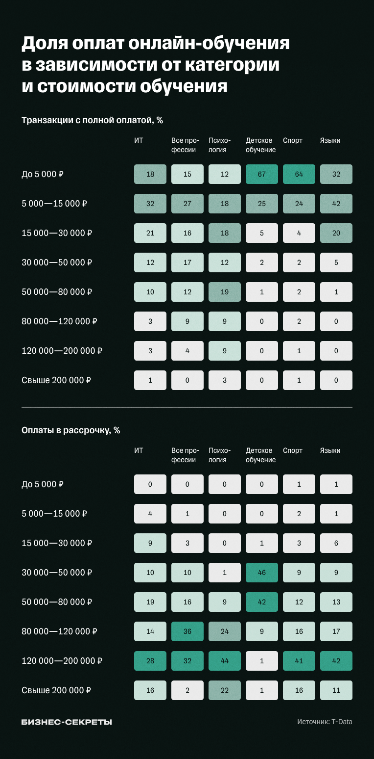 Доля оплат онлайн-обучения в зависимости от категории и стоимости