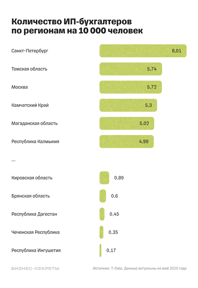Количество бухгалтерских ИП по регионам на 10 тысяч человек
