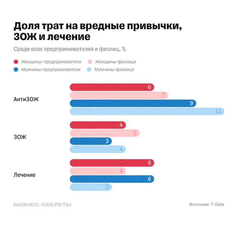 Доля трат на вредные привычки, ЗОЖ и лечение предпринимателей и физических лиц