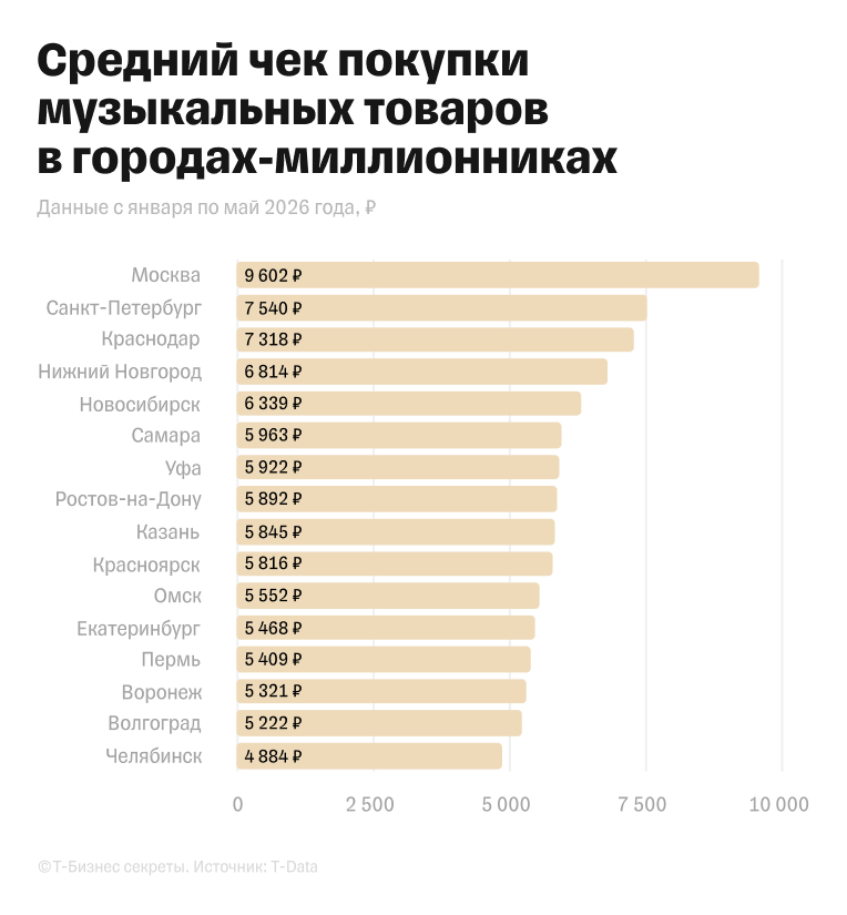 Средний чек покупки музыкальных товаров в городах-миллионниках