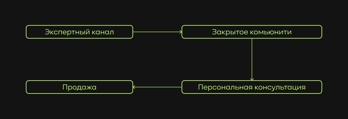 Схема экспертной воронки