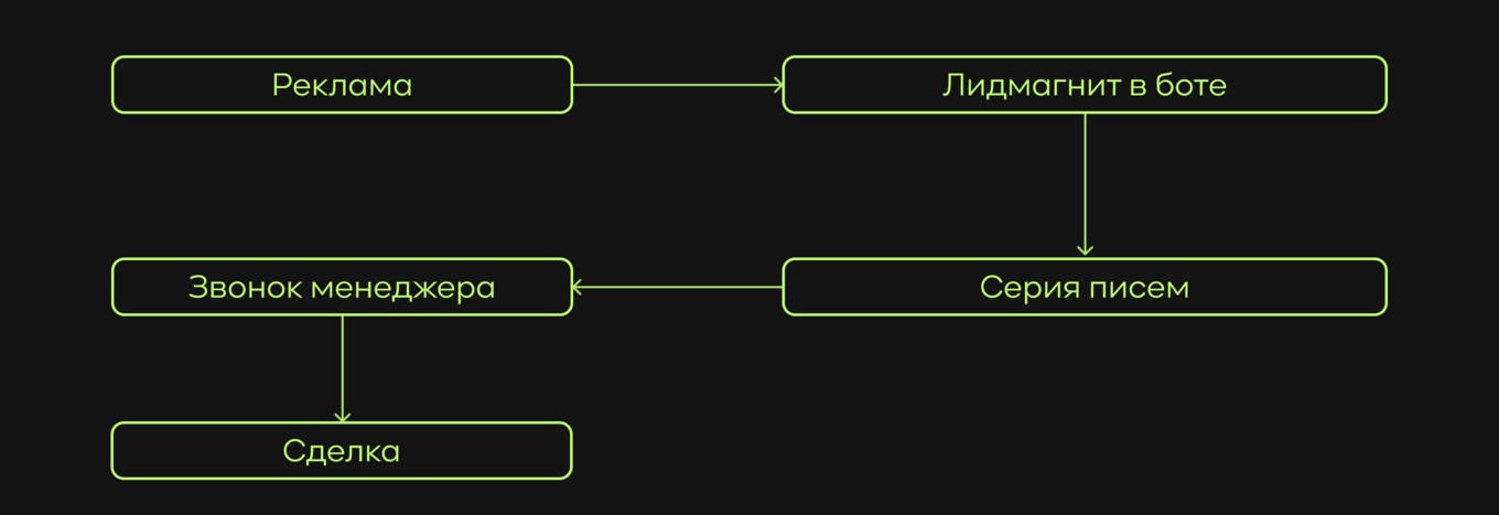 Схема лид-магнитной воронки