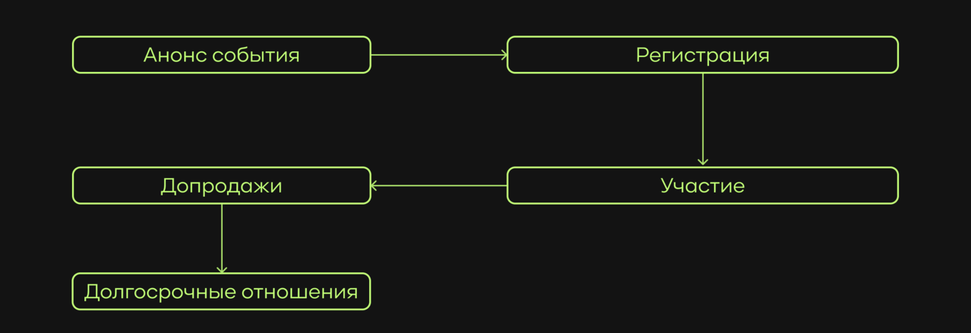 Схема событийной воронки