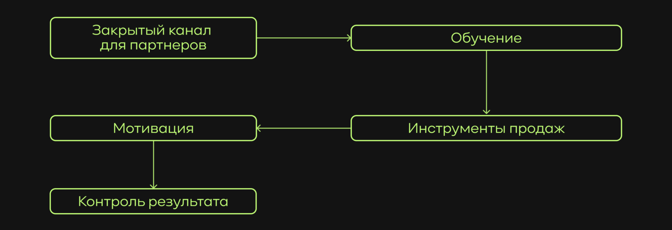 Схема партнёрской воронки