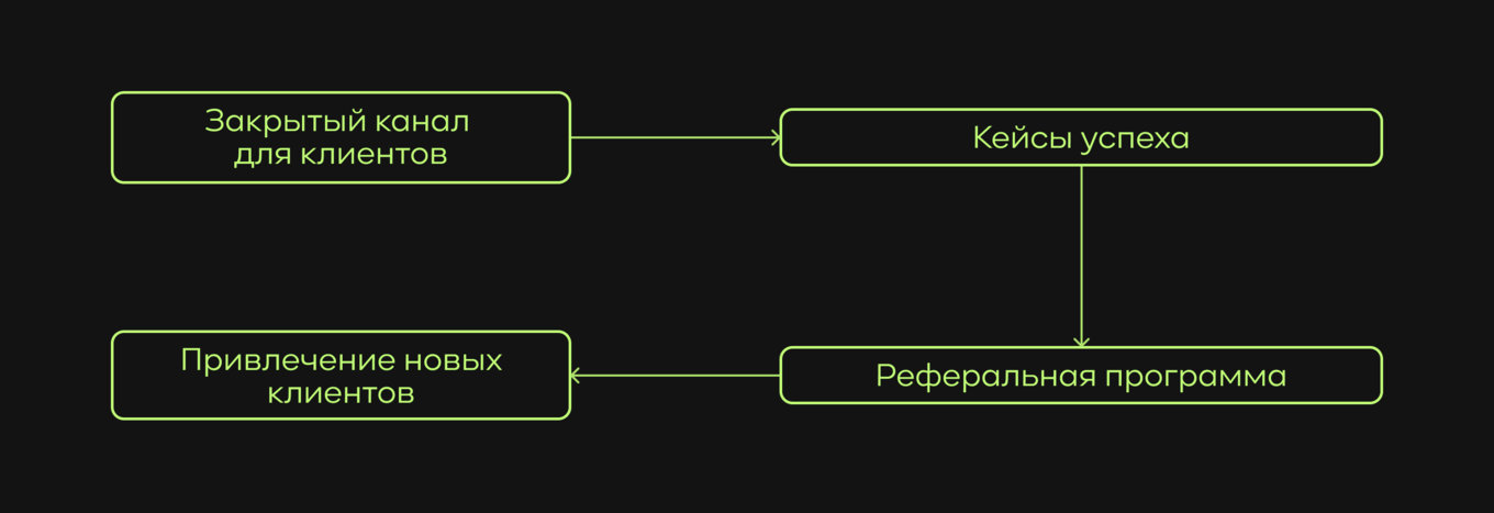 Схема реферальной воронки
