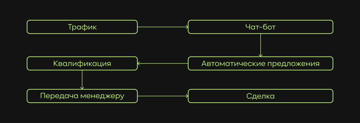Схема автоворонки