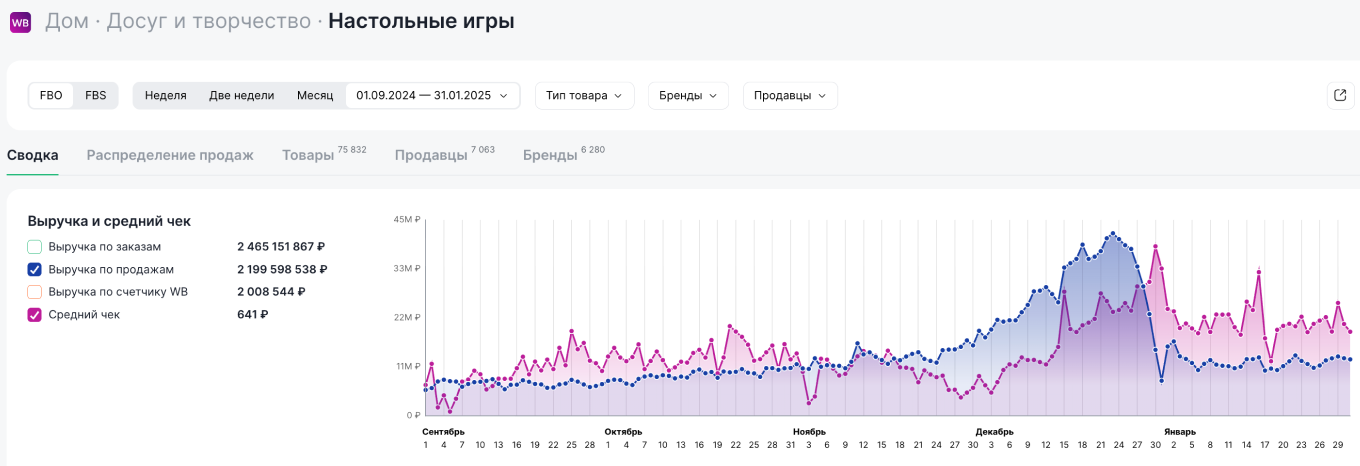 Динамика спроса на настольные игры