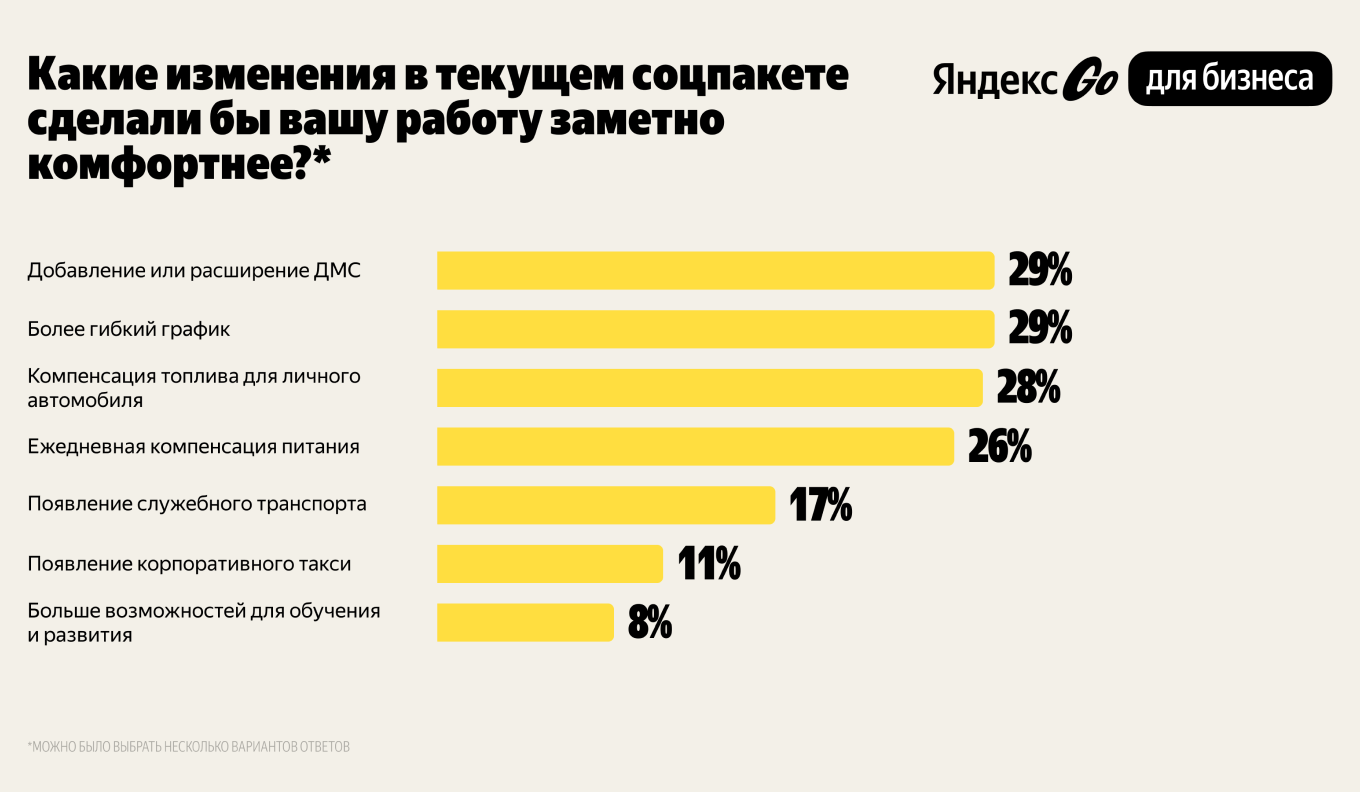 Ожидания россиян от соцпакета