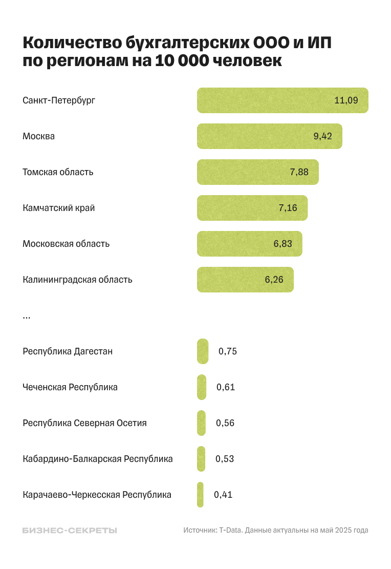 Количество бухгалтерских ООО и ИП по регионам на 10 тысяч человек