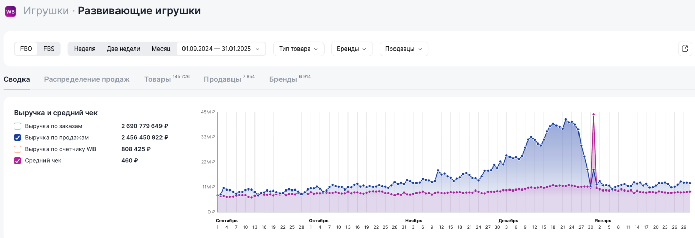 Динамика спроса на развивающие игрушки