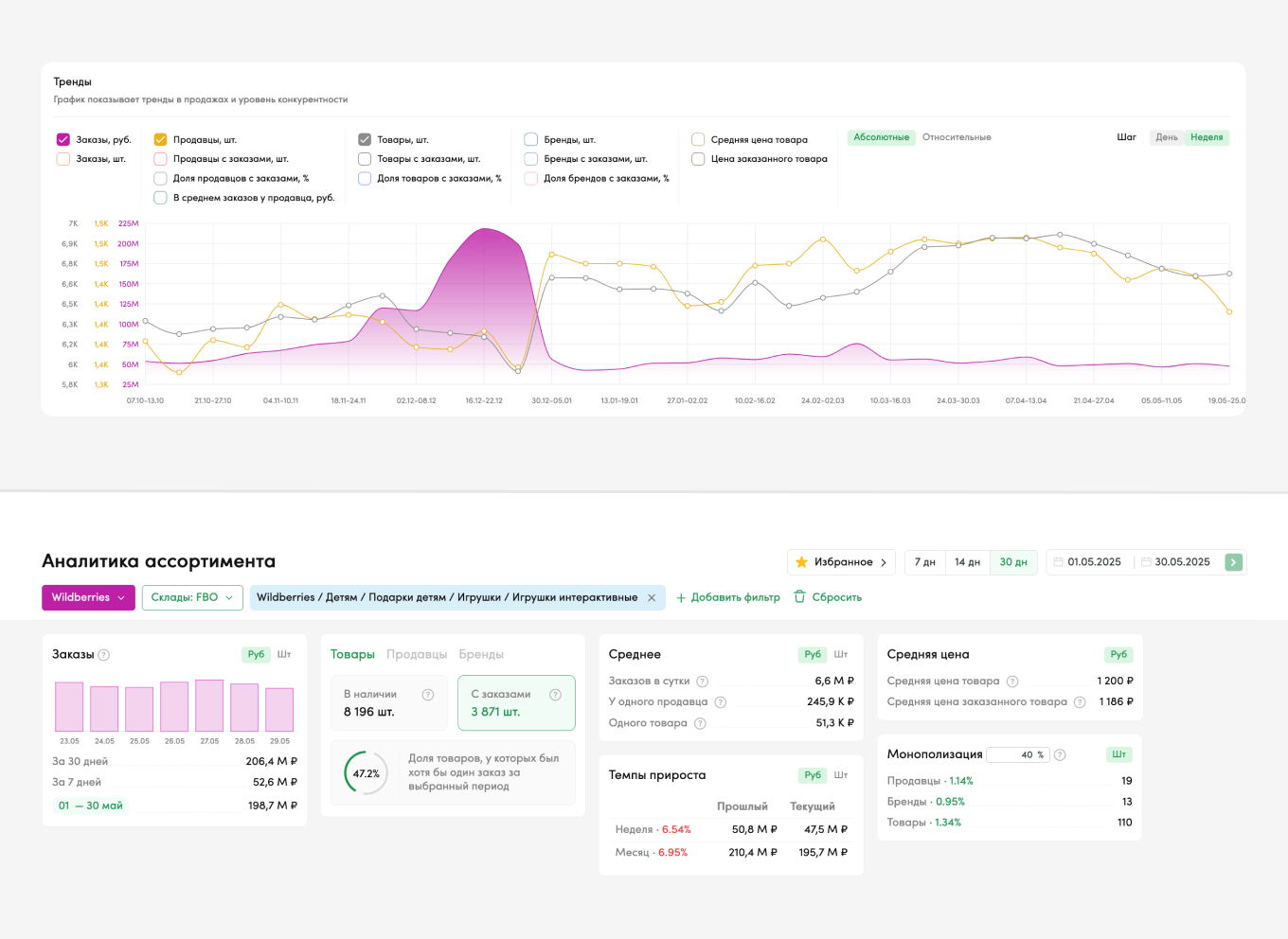 По данным сервиса аналитики WeCheck, на Wildberries ниша интерактивных игрушек переживает этап перегрева