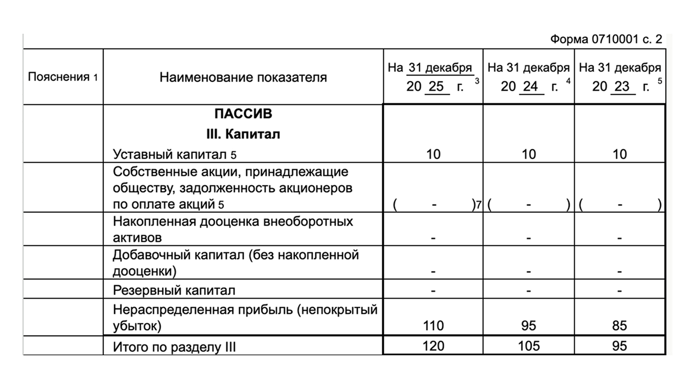 Собственный капитал в отчетности