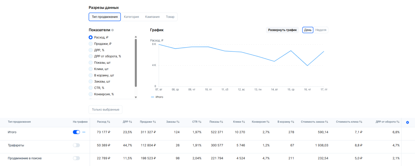 Аналитика продвижения на Ozon