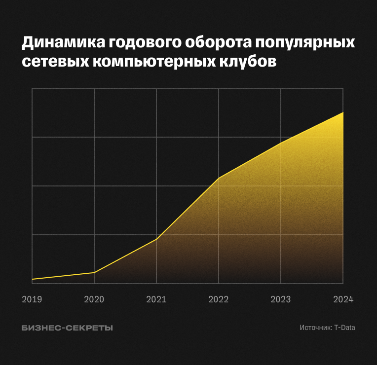 Динамика годового оборота популярных сетевых компьютерных клубов