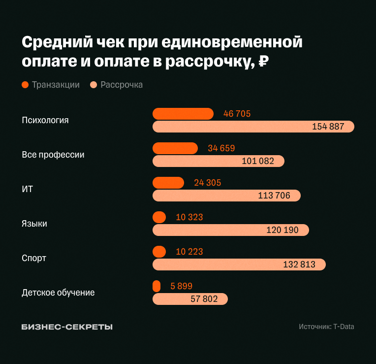 Средний чек при единовременной оплате и в рассрочку