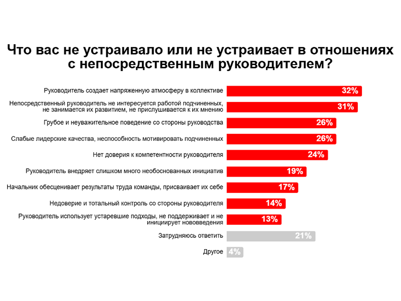 Сотрудники недовольны руководителями