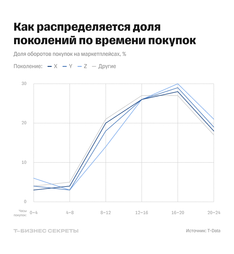 Доля поколений на маркетплейсах по времени покупок