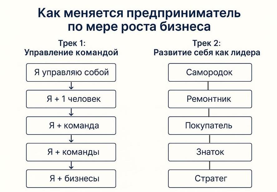 Треки развития управления командой и лидера