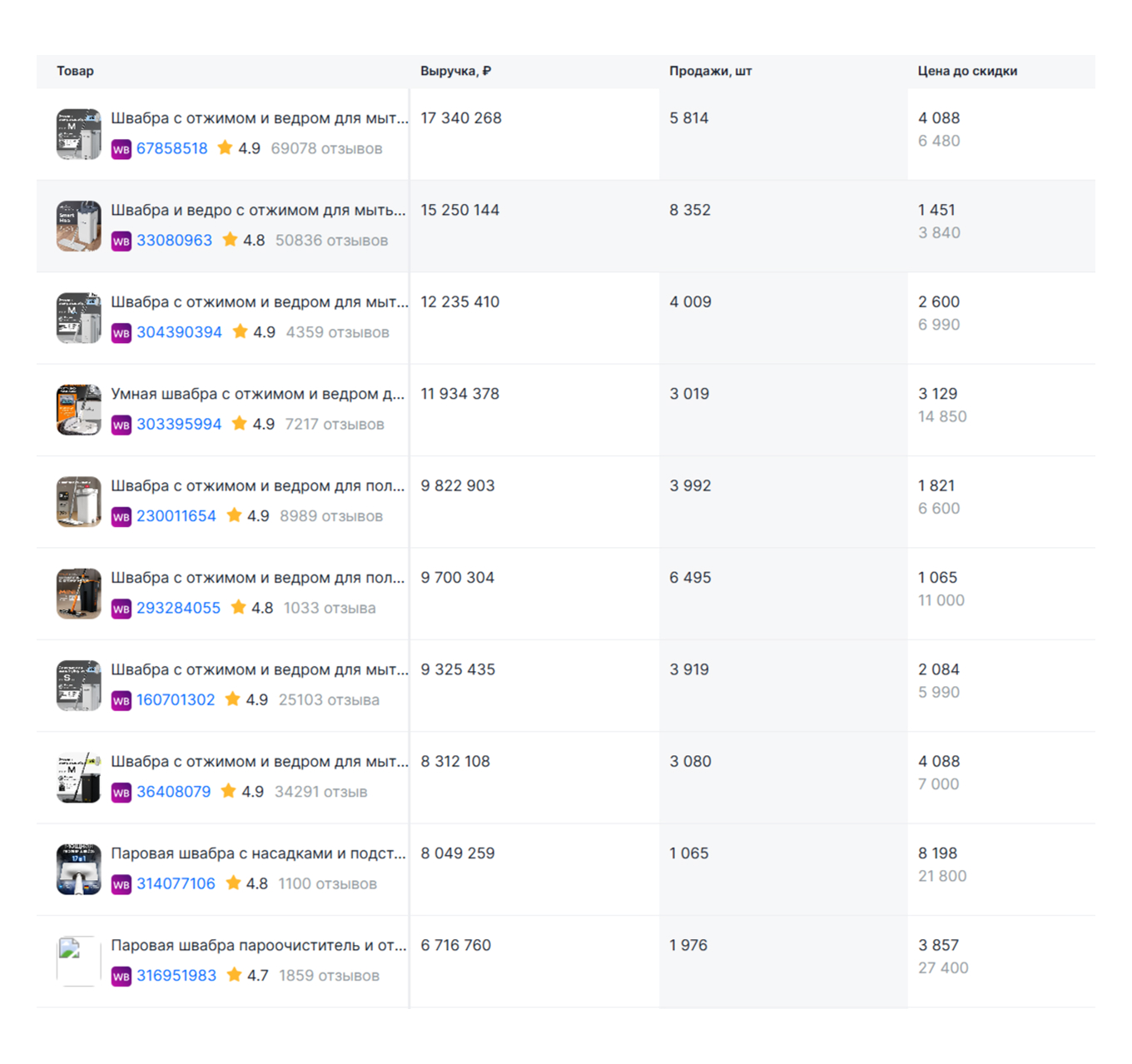 Продажи швабр на Wildberries