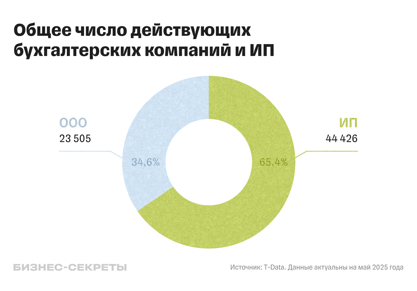Общее число действующих бизнесов в сфере бухгалтерии