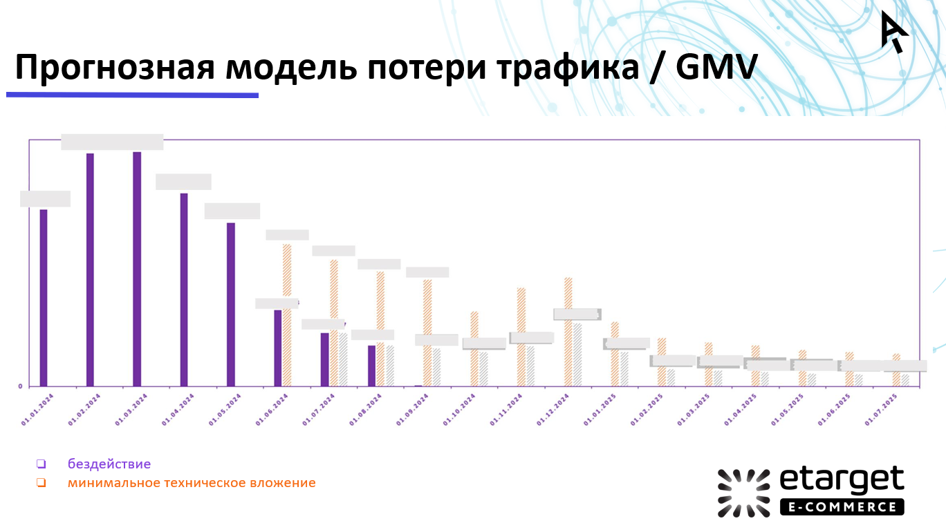 Прогнозная модель трафика