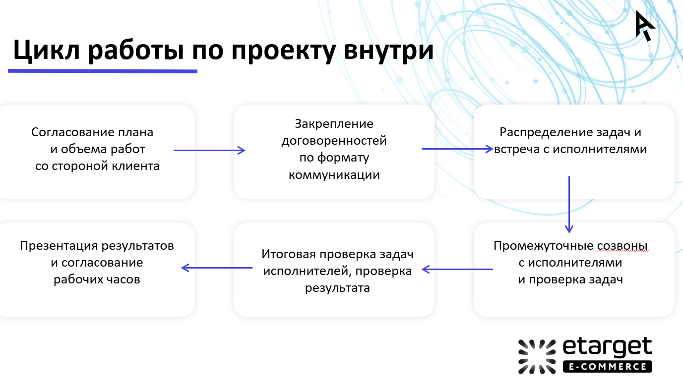 Цикл работы по проекту