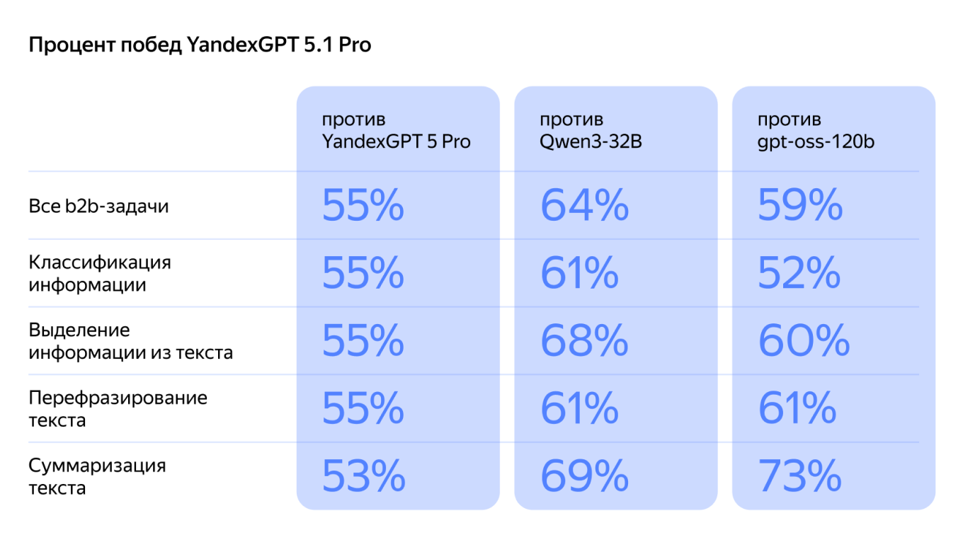 YandexGPT 5.1 Pro по качеству ответов превосходит предыдущую модель