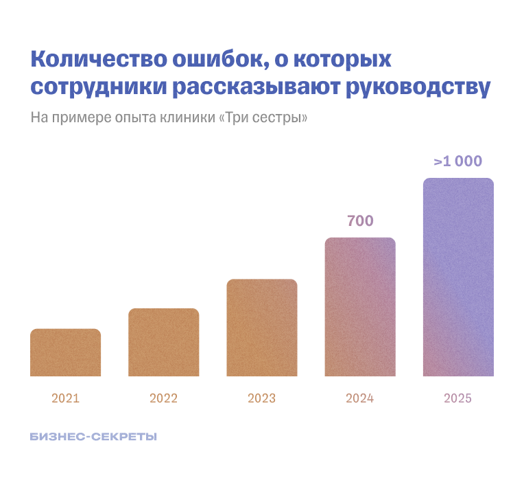 График количества ошибок, о которых сотрудники рассказывают руководству