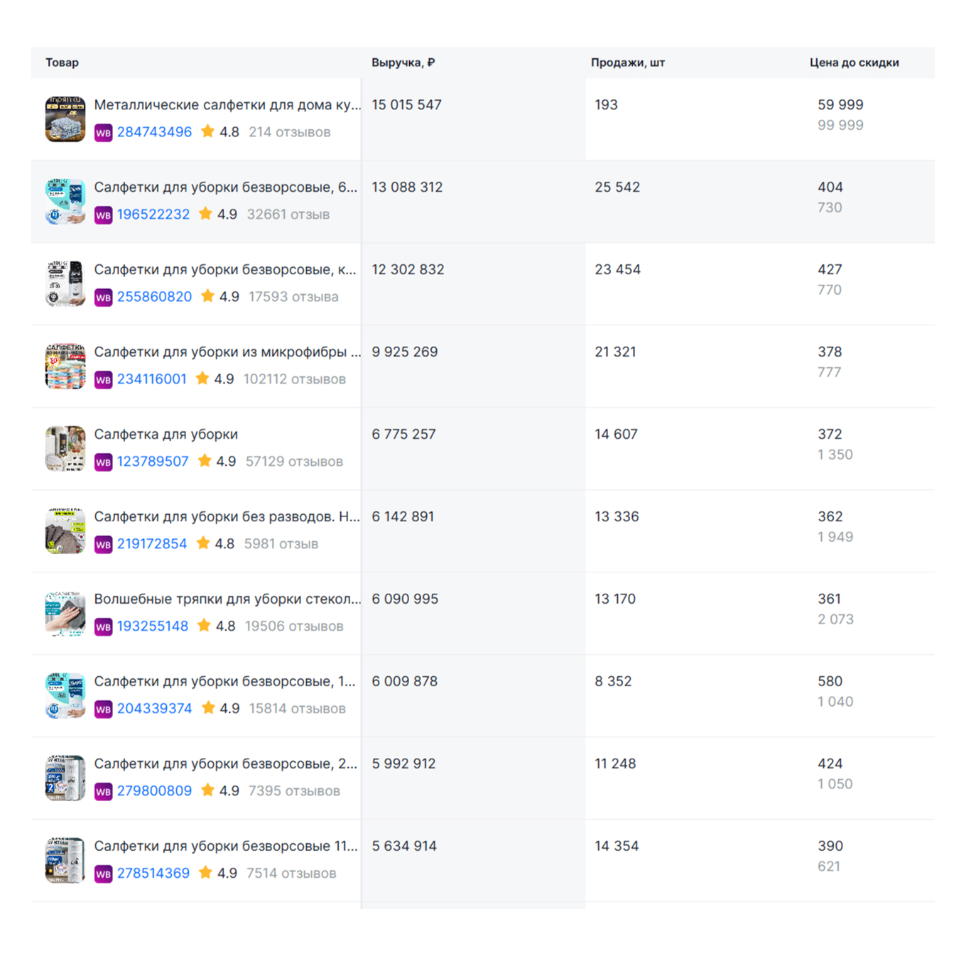 Продажи салфеток для уборки на Wildberries