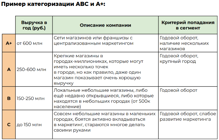 Таблица сегментов: A+ от 600 млн, A 250–600 млн, B 150–250 млн, C до 150 млн, с описанием типа компании и критерием попадания в сегмент