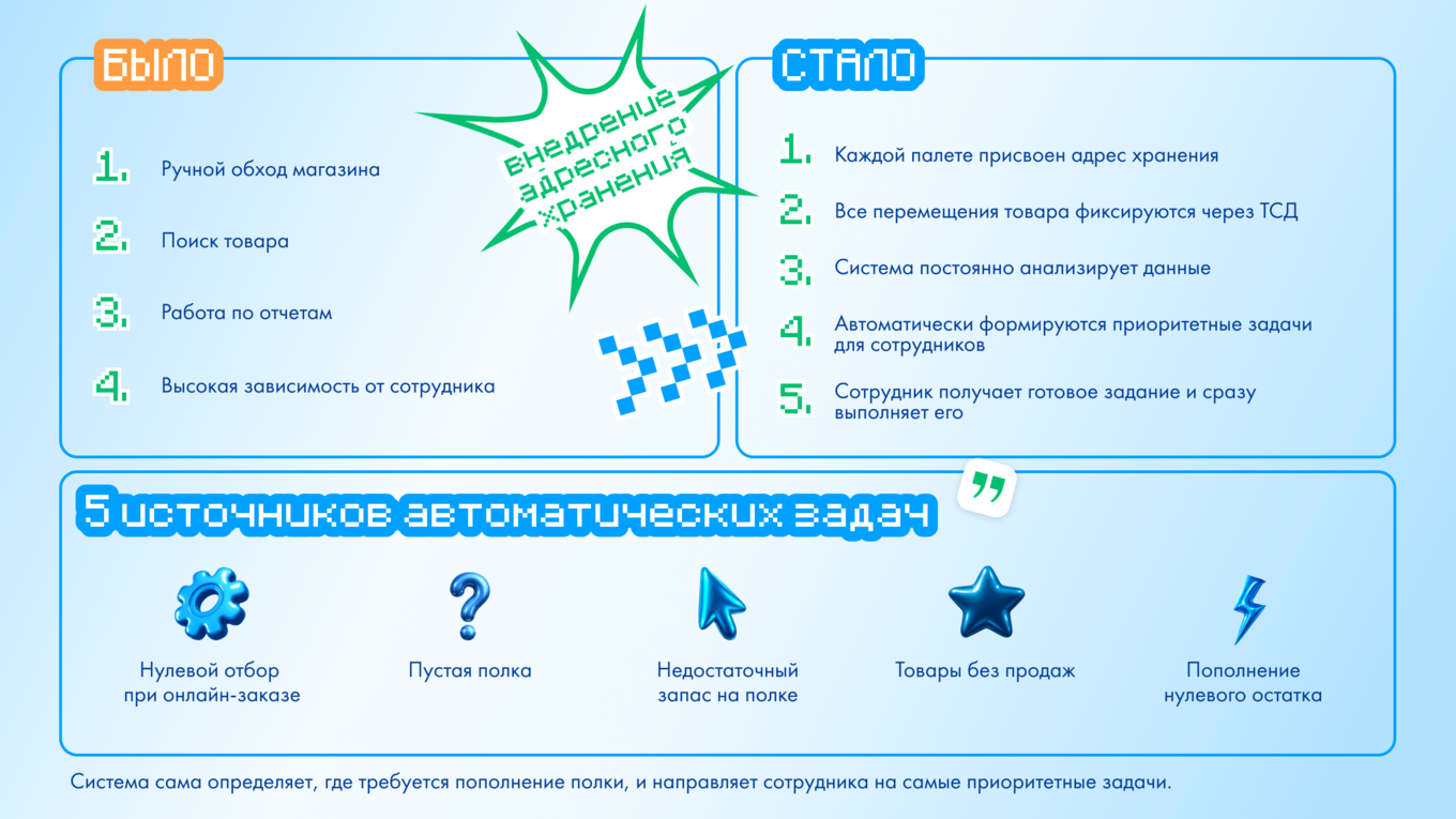Сравнение процессов до и после внедрения адресного хранения, а также пять источников автоматического формирования задач для пополнение полок.