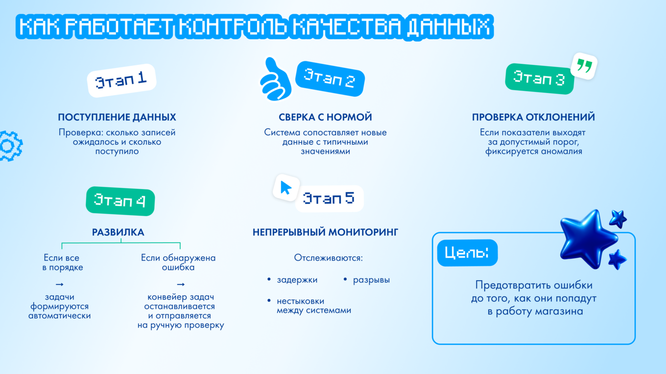 Схема из пяти этапов: поступление данных, сверка с нормой, проверка отклонений, принятие решения и непрерывный мониторинг качества данных