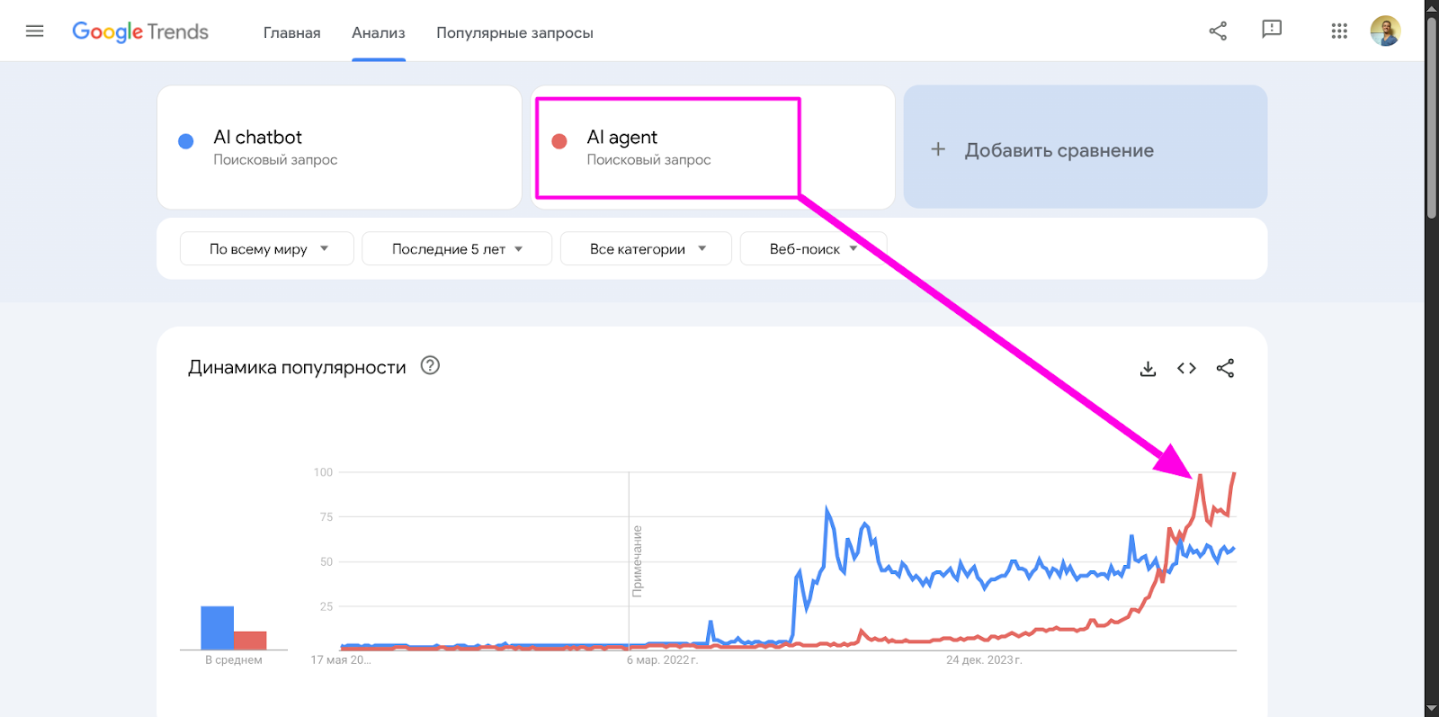 Статистика по агентам и чат-ботам, по информации с Google Trends