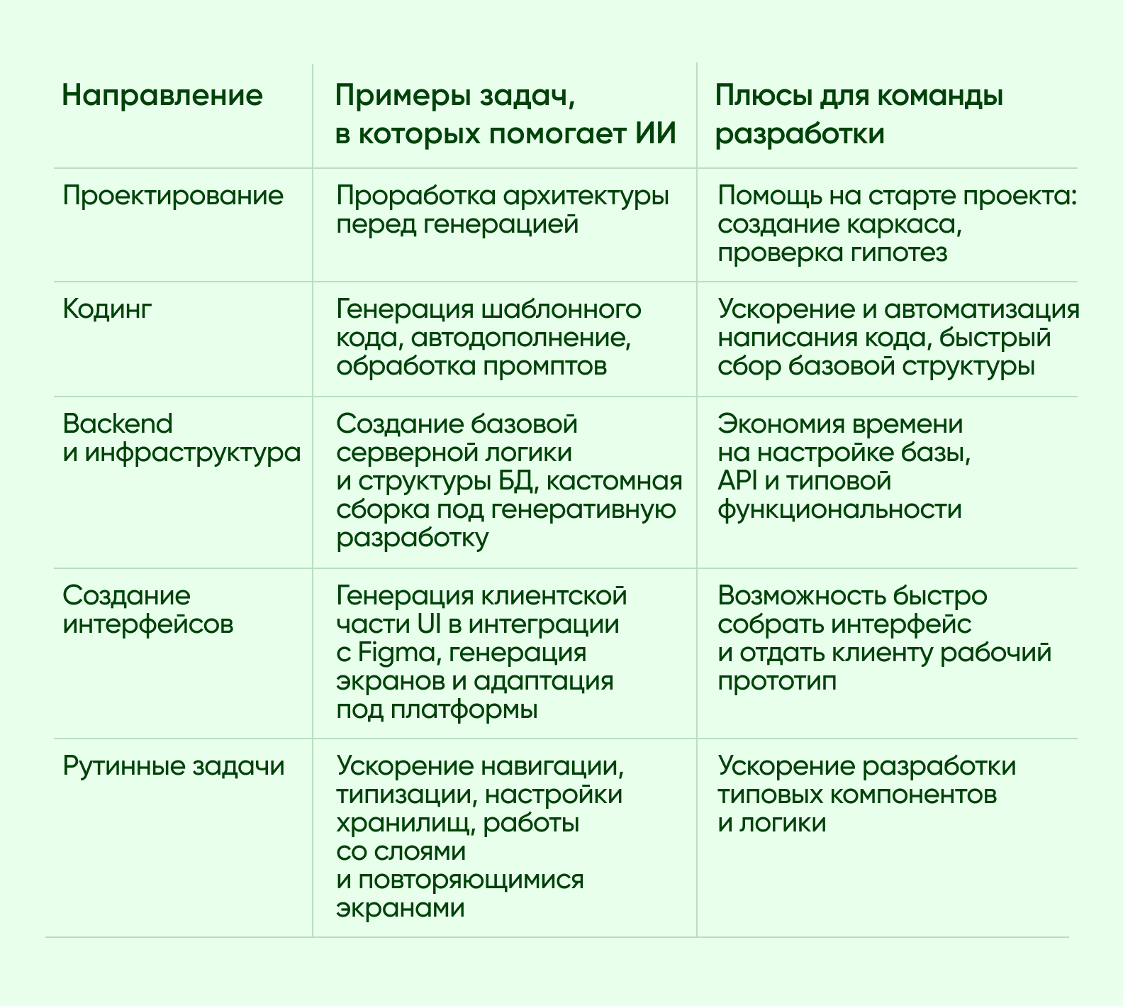 Направления разработки и дизайна, где AI-инструменты наиболее эффективны