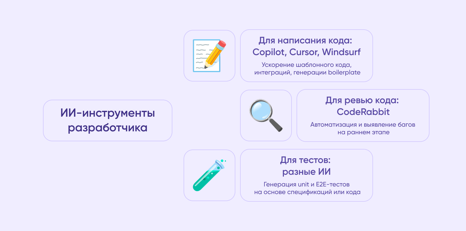 AI-инструменты Purrweb: для написания кода — Copilot, Cursor, Windsurf, для ревью — CodeRabbit, для тестов — разные ИИ