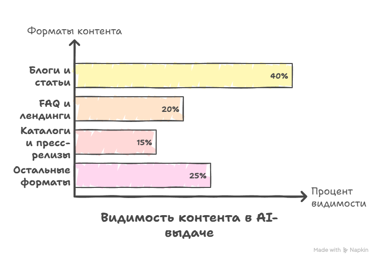Диаграмма с данными о видимости разных форматов контента в выдаче нейросетей