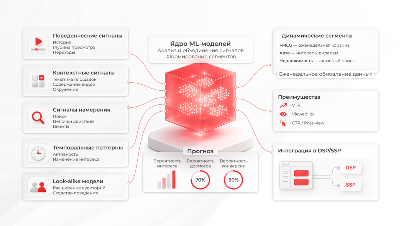 Формирование сегментов