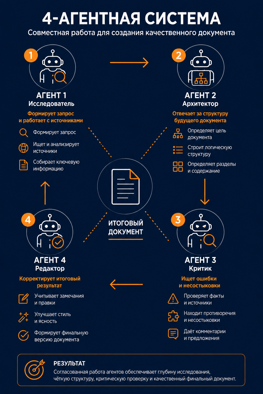 Ролевая схема для 4-агентной системы