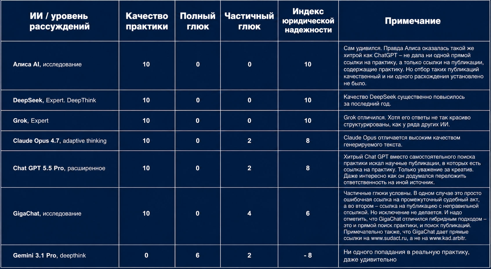 Результаты эксперимента с нейросетями