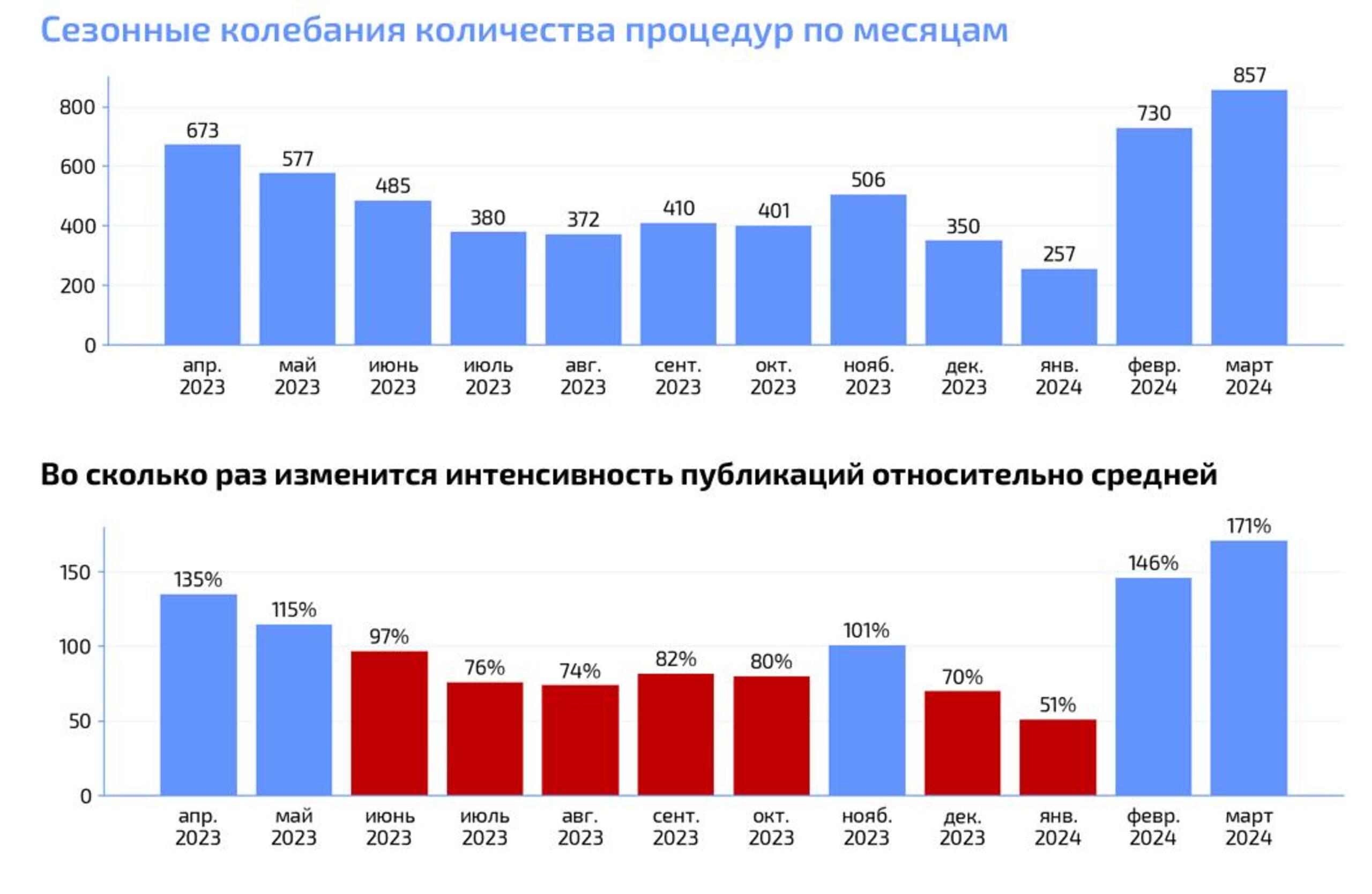 Количество закупочных процедур по бумажным стаканам
