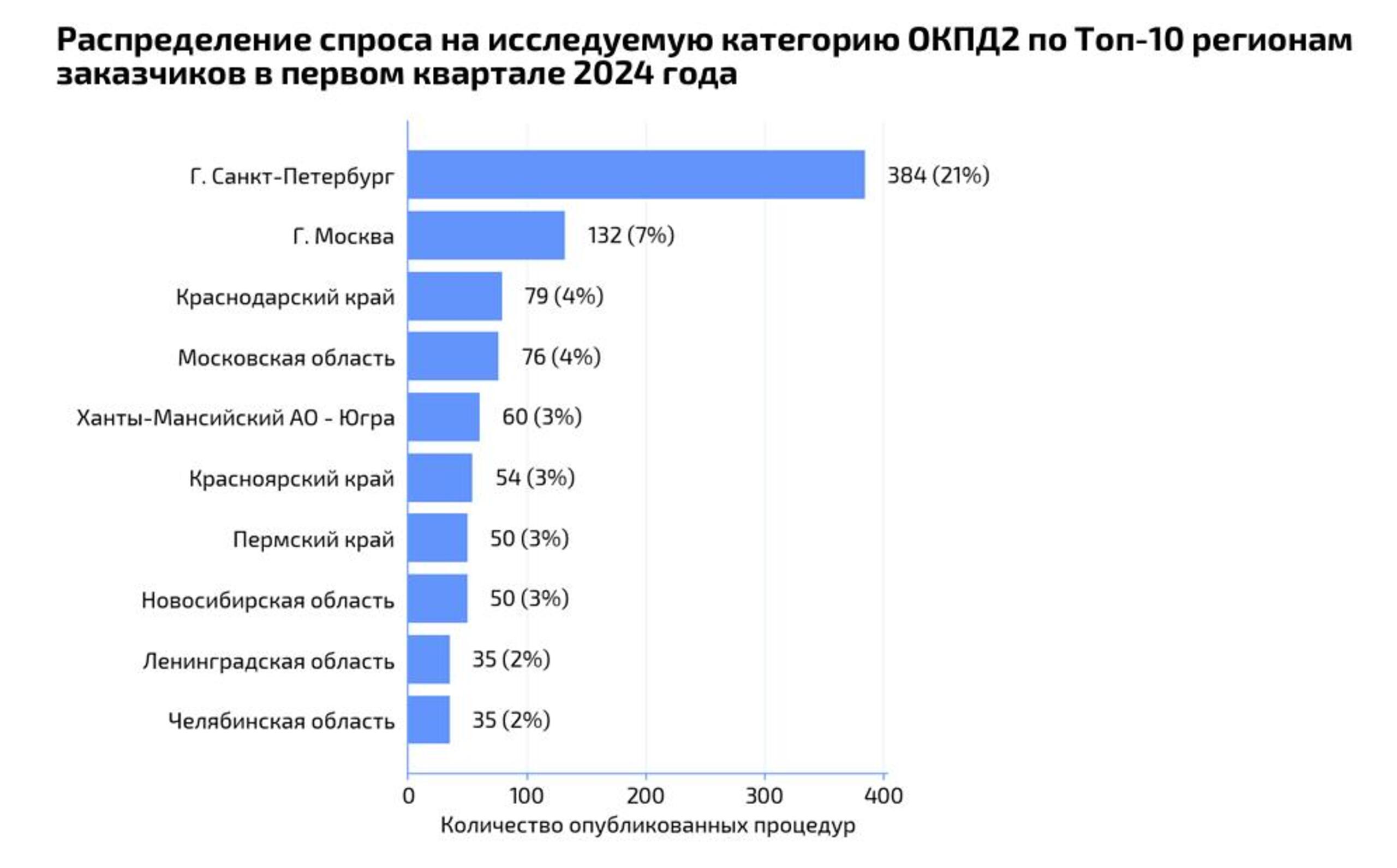 Спрос на бумажные стаканы в регионах