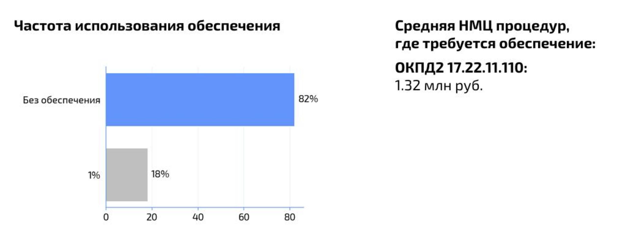 Частота использования обеспечения контракта в тендерах на поставку стаканов
