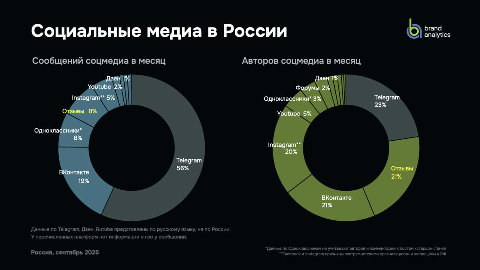 Доля социальных медиа в России в 2025 году - данные исследования Brand Analytics