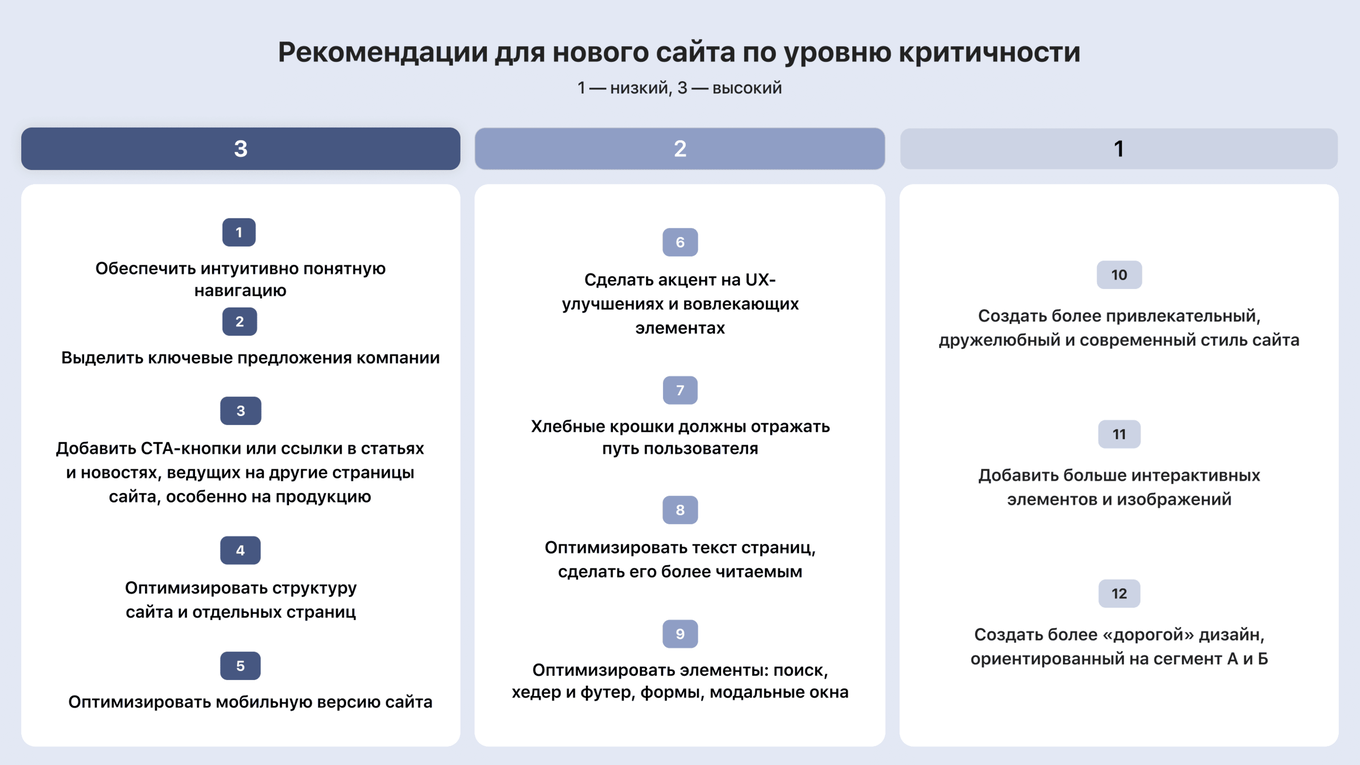 Оценка цифровой зрелости