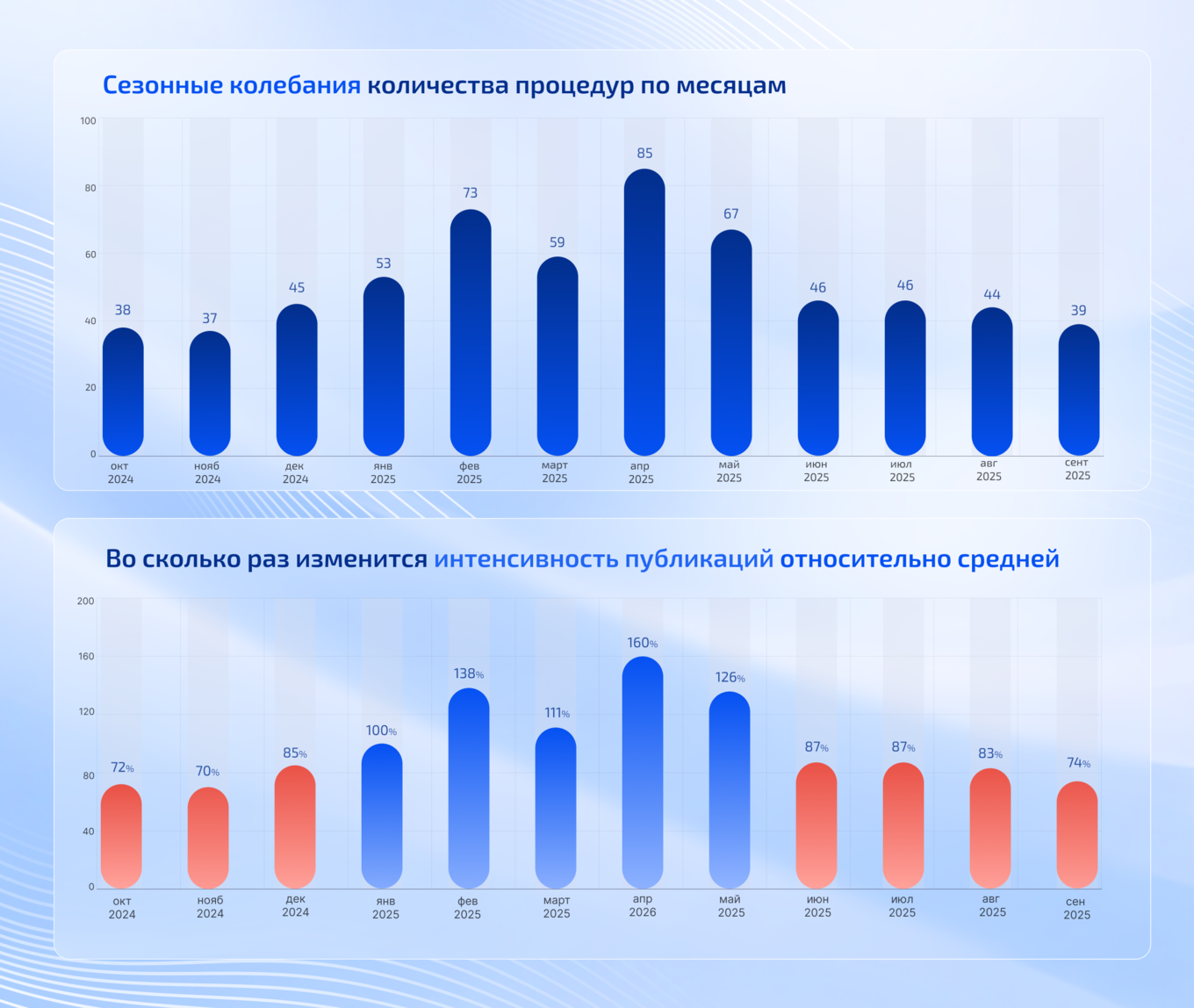 Количество закупочных процедур по услугам бронирования мест в самолётах и поездах