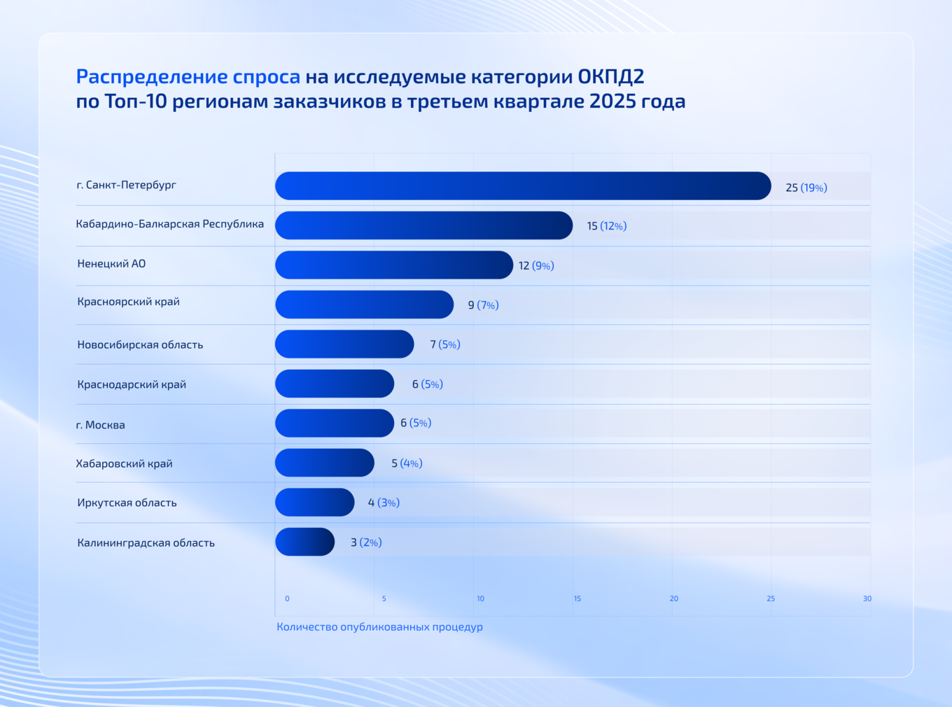 Спрос на услуги по бронированию мест в самолётах и поездах