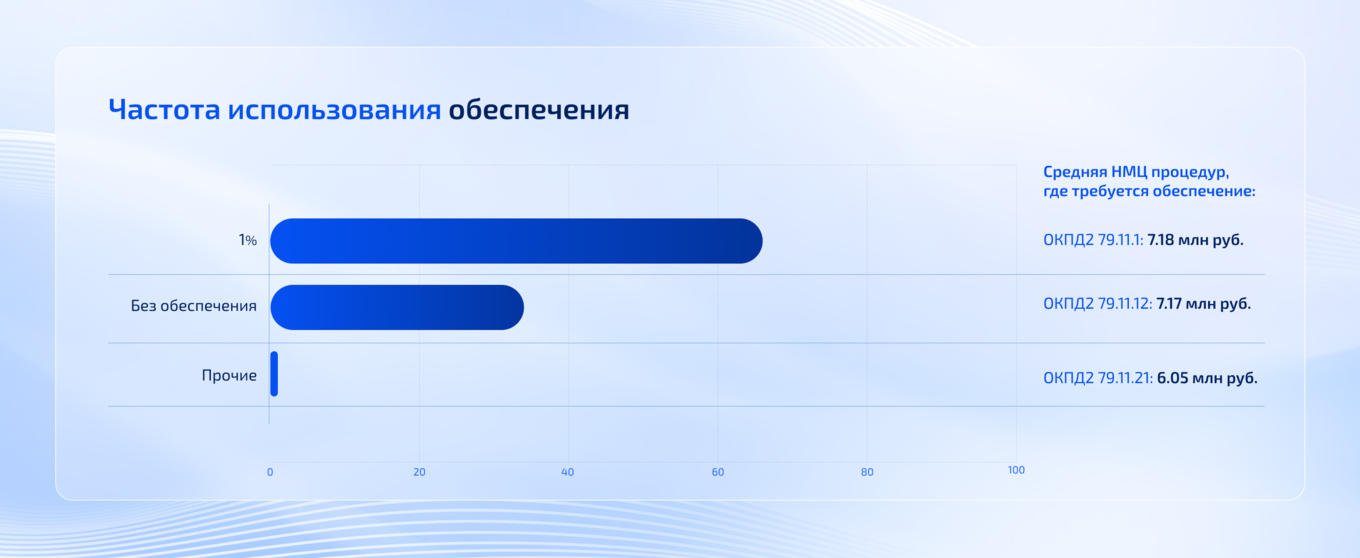 Частота использование обеспечения в контрактах по услугам бронирования мест в самолётах и поездах
