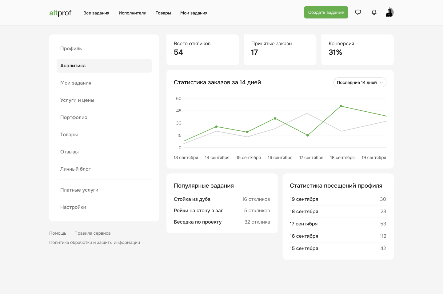 Панель аналитики исполнителя на платформе Альтпроф с графиками откликов и статистикой заказов