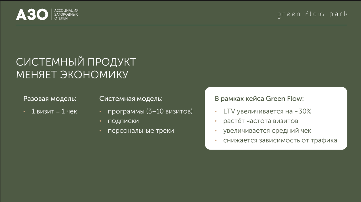 Увеличение LTV при управлении опытом гостя в хилинг-проектах Green Flow
