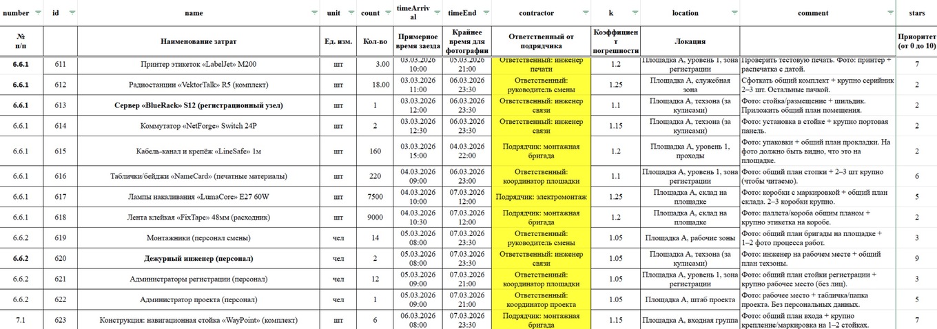 Таблица содержит ключевые данные: статьи затрат, количество, время заезда, ответственные лица, локации